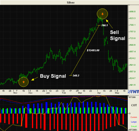 COT Chart