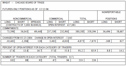 Eurodollar Cot Chart